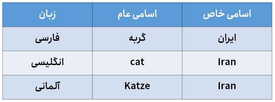 مقایسه اسامی عام و خاص در زبان ها