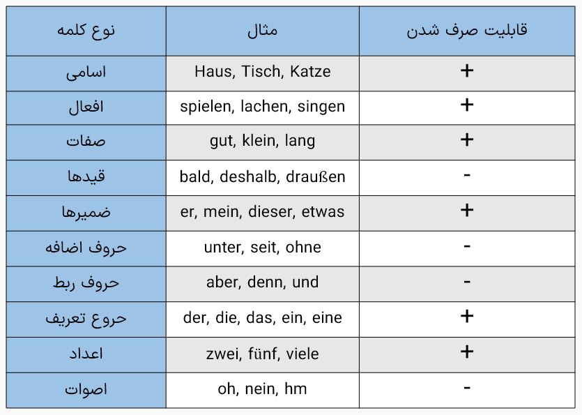 جدول انواع کلمات